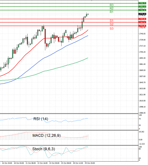 Gold - Usd Dollar Analysis Technical analysis 30/10/2024